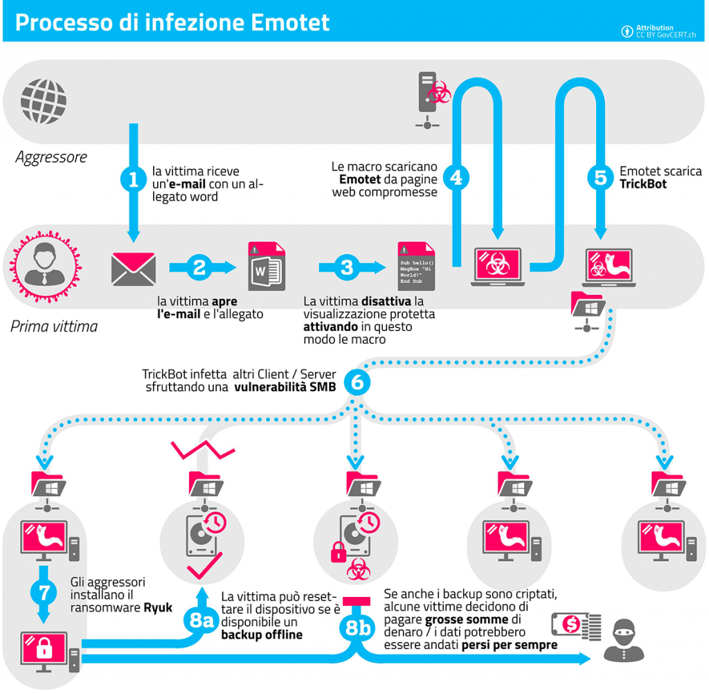 Come funziona il malware emotet 1
